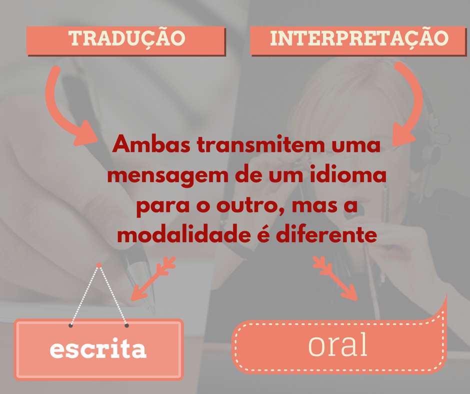 Tradução e interpretação 